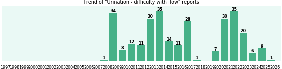 Urination - difficulty with flow: 293 reports from FDA and social media. Urination - difficulty with flow: 293 reports.